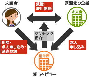 職業紹介｜相関図