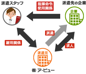 一般労働者派遣事業｜相関図