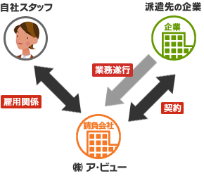 委託業務請負事業｜相関図