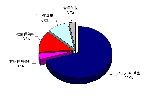 派遣事業のマージン率