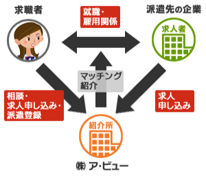 働き方ガイド 株式会社ア ビュー